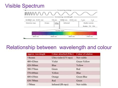 Image result for Colorimetric Analysis Principle