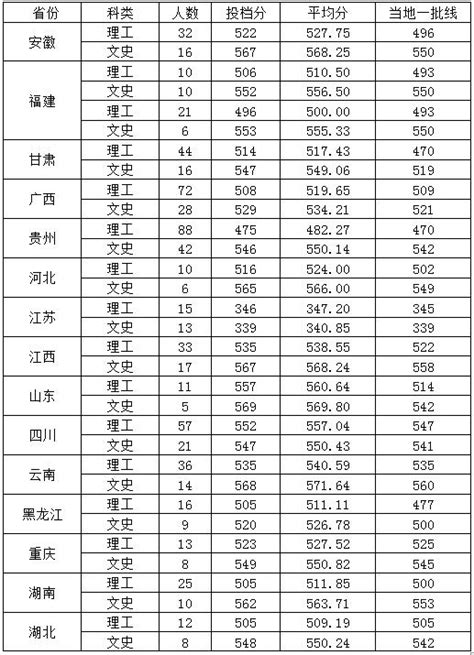 2022年温州大学在重庆录取分数线是多少（附2017~2021年分数线）-粤秀教育