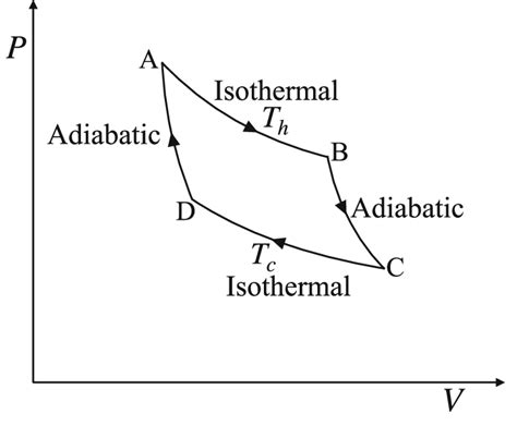 Image result for In First Case Carnot Engine Operates