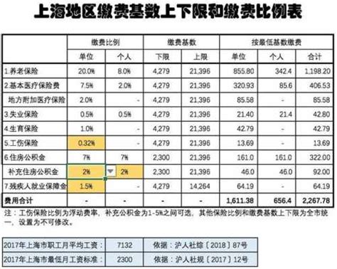 2023年上海五险一金缴费比例基数标准,个人与公司缴纳比例