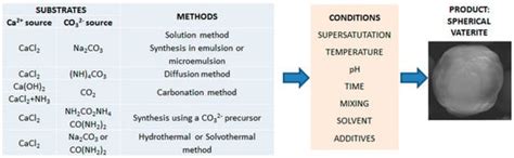 Synthesis Methods and Favorable Conditions for Spherical Vaterite ...