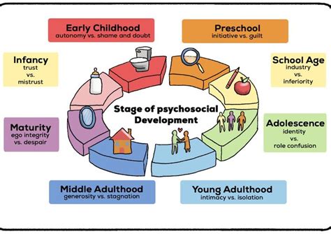 Image result for Psychosocial Development Graphics