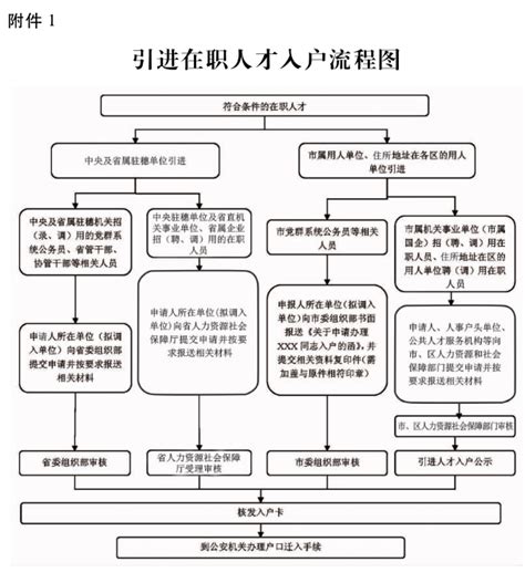 2021最新广州市引进人才入户管理办法 - 7落户