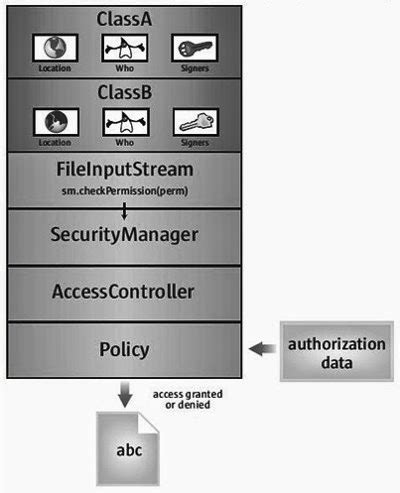 Image result for Java Security Manager