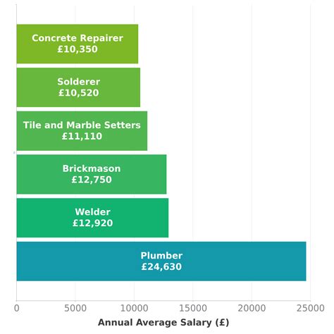 Plumber Salary in UK - Check-a-Salary Latest Data