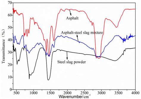 Properties of a Steel Slag–Permeable Asphalt Mixture and the Reaction ...
