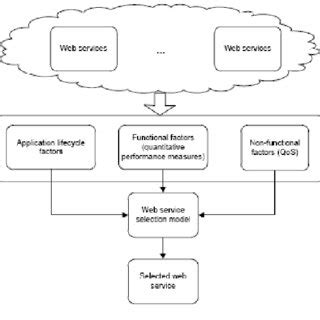 Image result for Web Service Architecture Types