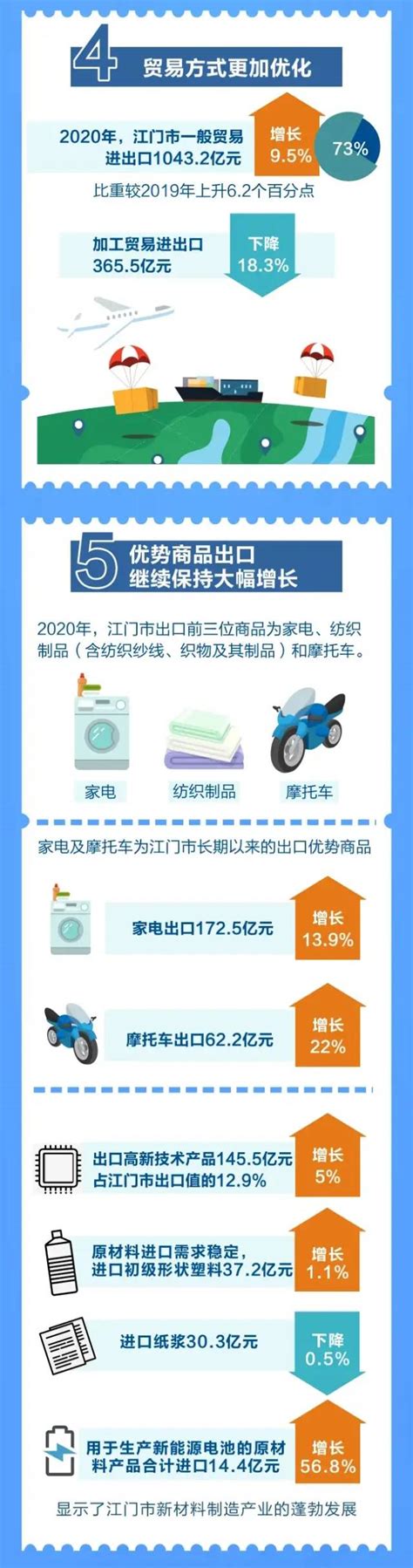 全年进出口实现正增长！江门外贸成绩单发布_腾讯新闻