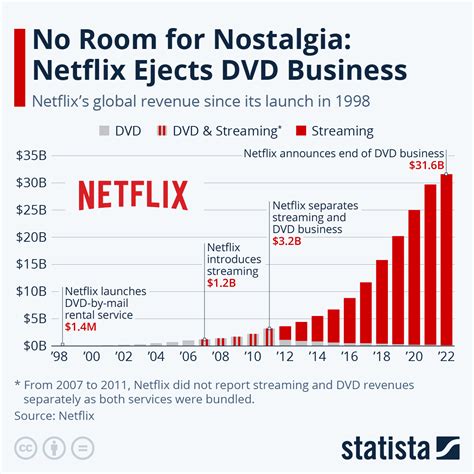 Chart: No Room for Nostalgia: Netflix Ejects DVD Business | Statista