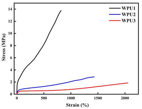 Preparation and Properties of Self-Healing Waterborne Polyurethane ...