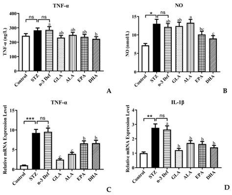 N-3 PUFA Deficiency Aggravates Streptozotocin-Induced Pancreatic Injury ...