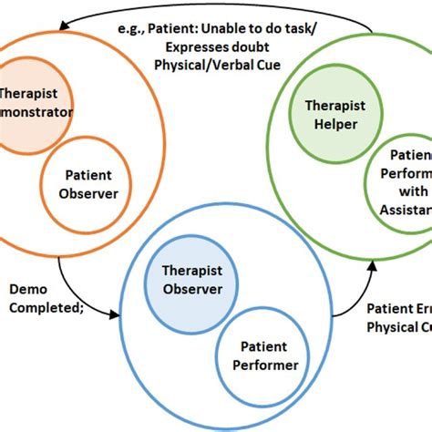 Image result for Stimulus–response Model Examples