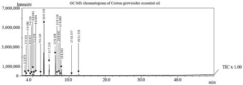 Chemical Composition, Antibacterial and Antibiotic-Modifying Activity ...