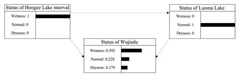 Analysis and Forecasting of Wetness-Dryness Encountering of a Multi ...