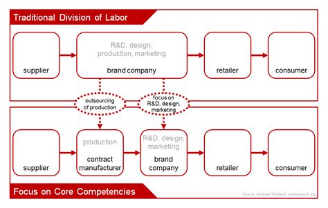 Contract Manufacturing Strategy 的图像结果