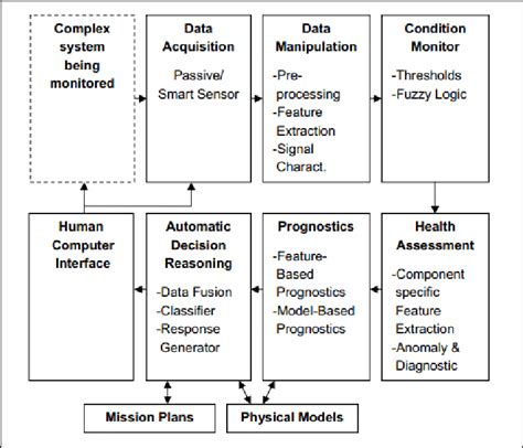 Image result for Model Based Maintenance Strategy