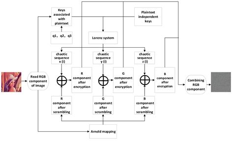 Plaintext-Related Dynamic Key Chaotic Image Encryption Algorithm
