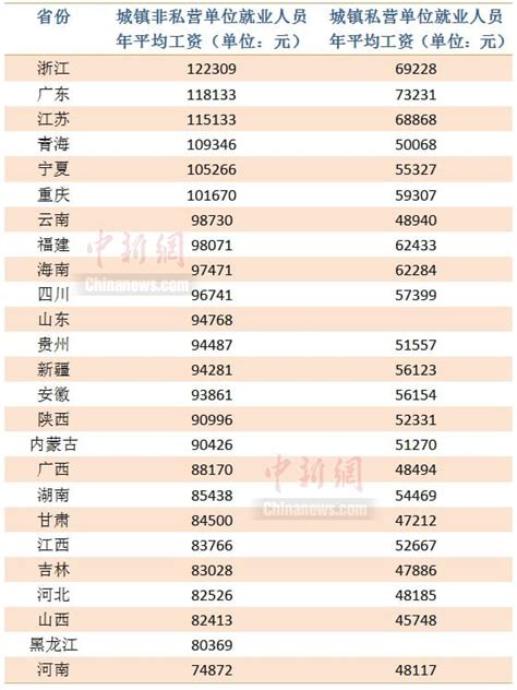 中国25省份平均工资出炉 看哪里是薪资高地 - 葱头胖友圈