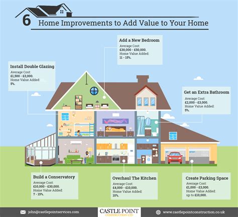 What Improves Value Of Home