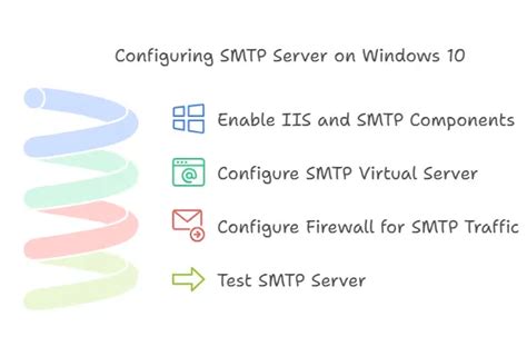 Image result for SmtpClient Windows