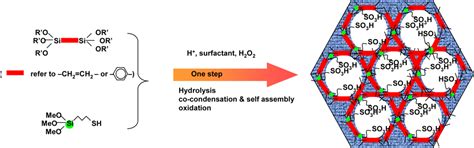 An Overview of Recent Development in Composite Catalysts from Porous ...