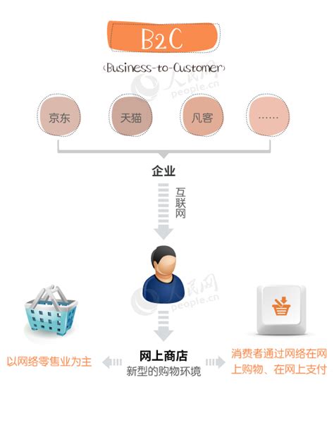 一张图看懂O2O、C2C、B2B、B2C的区别 - 知乎