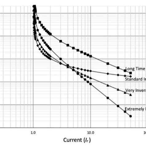 IDMT Relay Basics 的图像结果