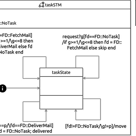Image result for Task State Machine