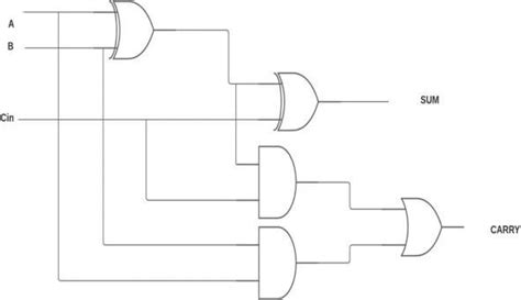 Full Adder using logic gates | Download Scientific Diagram
