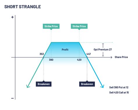 Short Strangle Option Strategy Steps 的图像结果