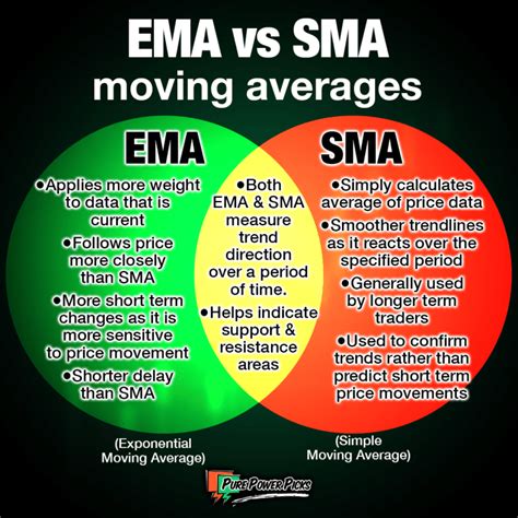 Image result for Simple Moving Average vs Exponential Explained
