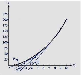 Draw a graph from the following data. Draw tangents at x = 2, 4, 6 and ...