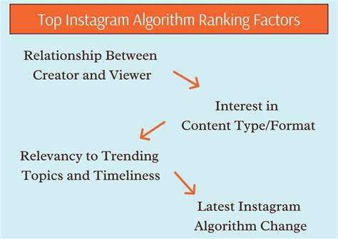 Image result for Instagram Algorithm 2020