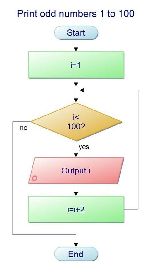 Draw a flowchart to display all odd natural numbers from 1 to 10 ...