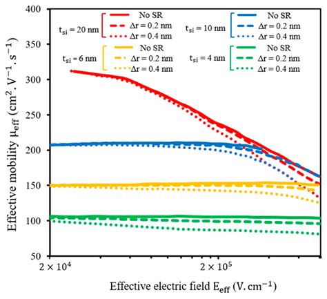 How Can the Carrier Mobility in Planar Si-Based MOSFETs Be Enhanced?