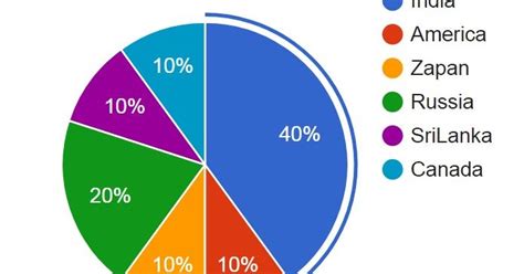 How to create Google Pie Chart in ASP.NET? - CODER BABA
