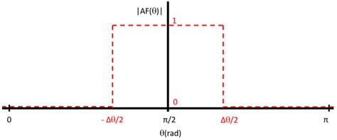 Non-Uniform Microstrip Antenna Array for DSRC in Single-Lane Structures