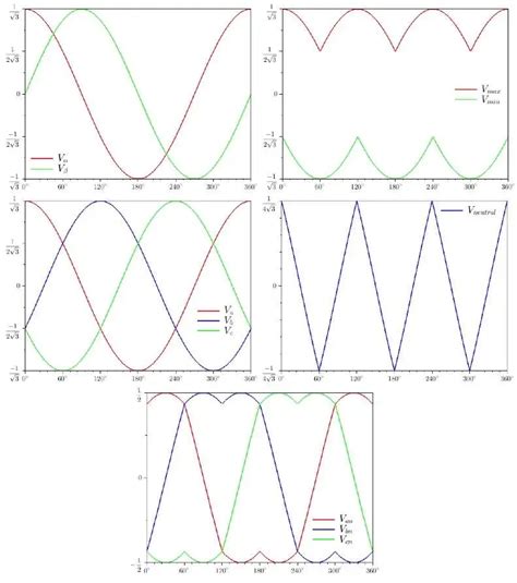 Image result for Space Vector Over Modulation Wave Form
