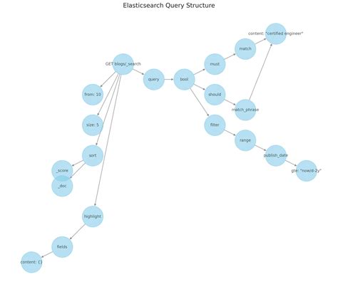 ElasticSearch Query Example 的图像结果
