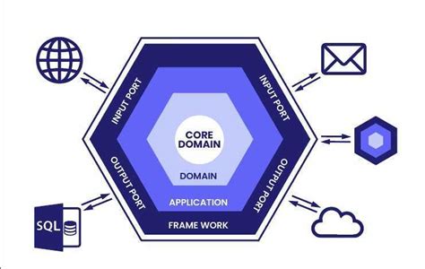Image result for Hexagonal Repo Structure