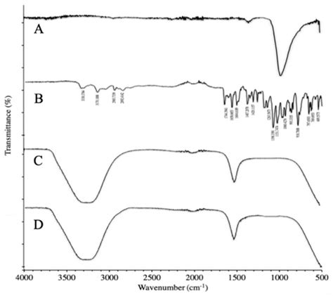 Fabrication of PEGylated Chitosan Nanoparticles Containing Tenofovir ...