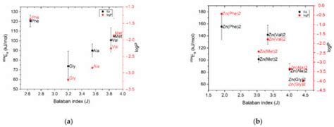 Chelation of Zinc with Biogenic Amino Acids: Description of Properties ...