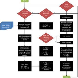 Job Application Process Algorithm and Flowchart 的图像结果