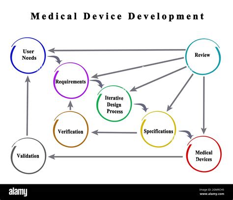 Image result for Medical Device PDP Process