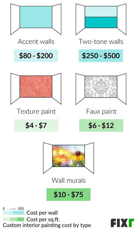 Fixr.com | 2023 Cost to Paint a House Interior | Interior Painting Cost