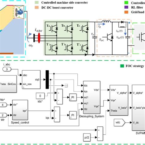 Image result for MATLAB Foc Model