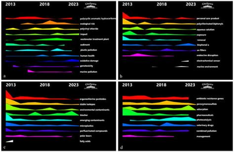 Systematic Review of Contaminants of Emerging Concern (CECs ...