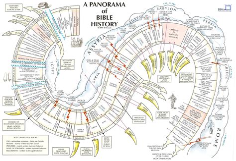 Amazon Bible Timeline Chart at Alicia Schaaf blog
