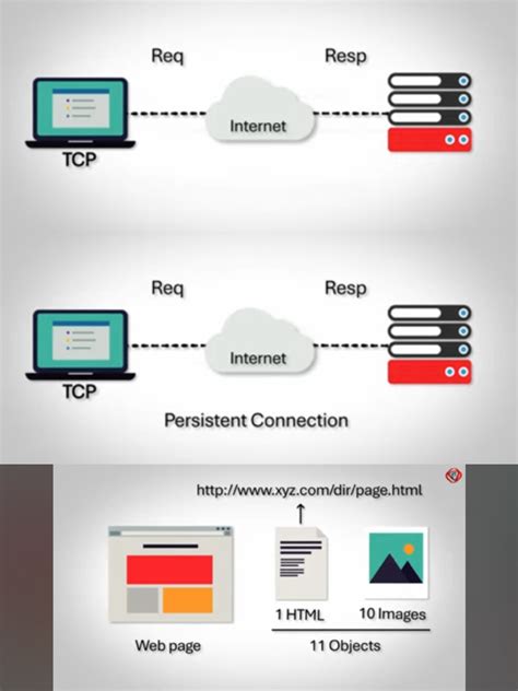 Image result for HTTP Protocol Connection