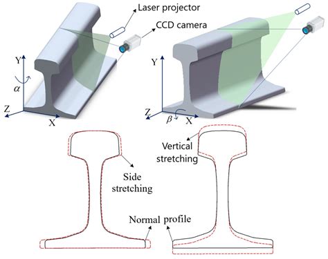 Three-Dimensional Measurement of Full Profile of Steel Rail Cross ...